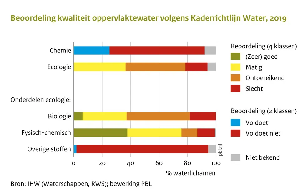 Beoordeling kwaliteit oppervlaktewater KRW,2019