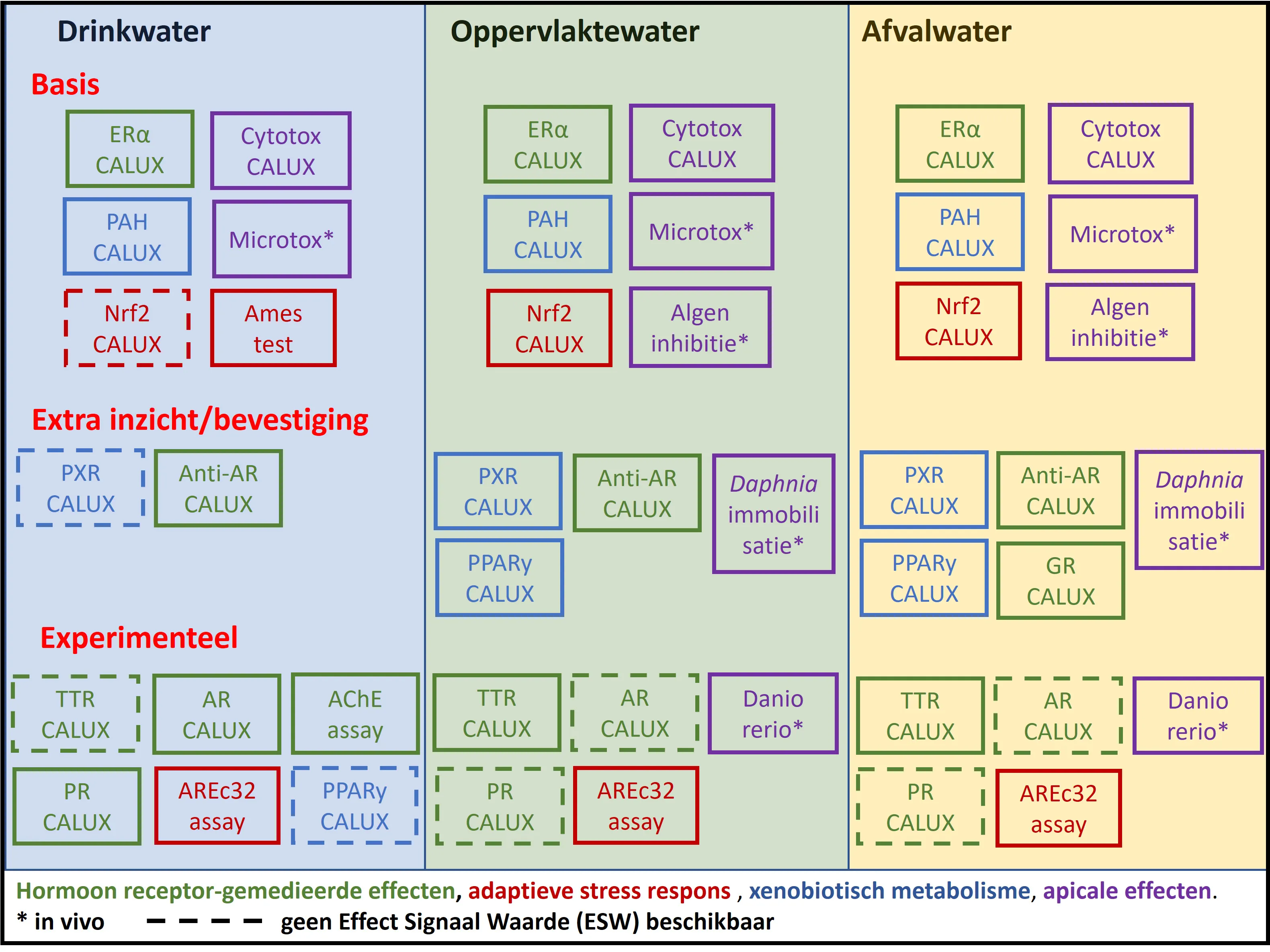 Overzicht bioassay-sets voor drinkwater, oppervlaktewater en afvalwater